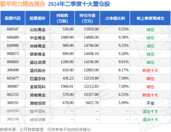 万博网页版在线登录入口基金十大重仓股如下:该基金的基金司理为刘辉、王利刚-万博max体育官网(官方)网站/网页版登录入口/手机APP